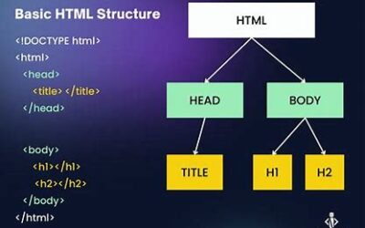 What is HTML? A Beginner’s Guide WebDevelopment-2025